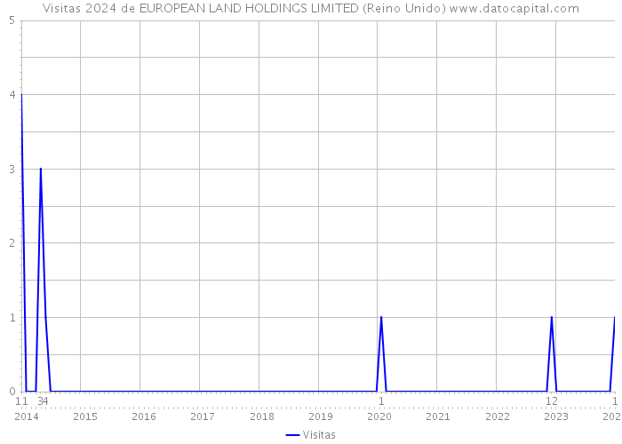 Visitas 2024 de EUROPEAN LAND HOLDINGS LIMITED (Reino Unido) 