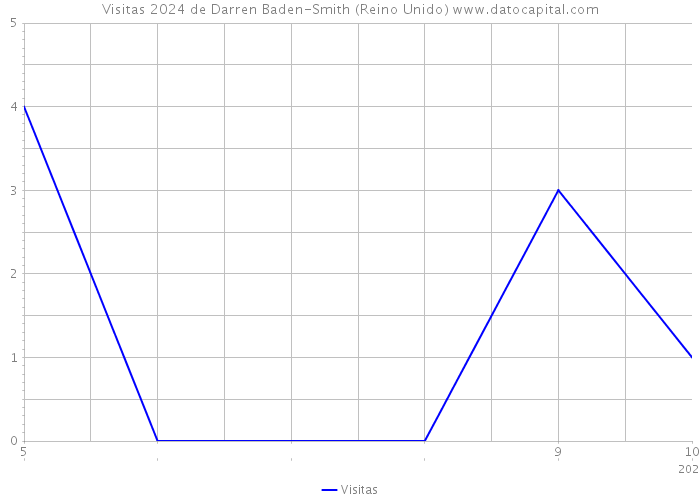 Visitas 2024 de Darren Baden-Smith (Reino Unido) 