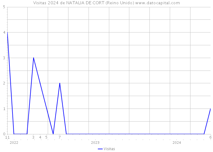 Visitas 2024 de NATALIA DE CORT (Reino Unido) 