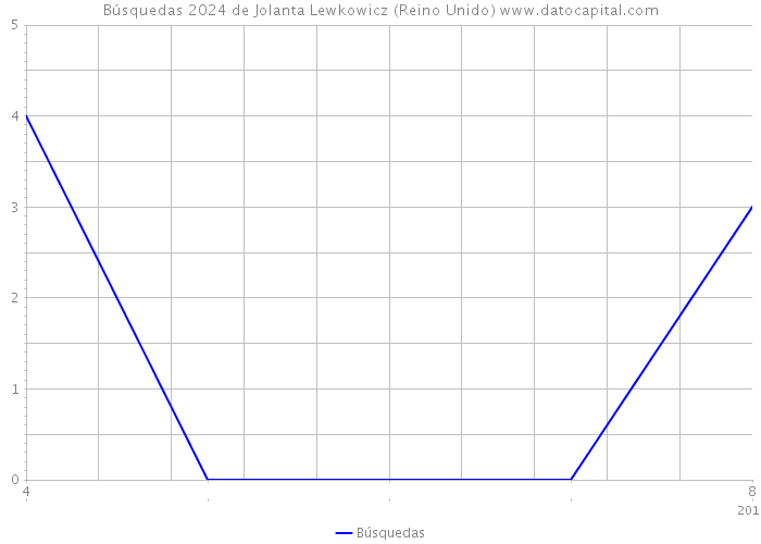 Búsquedas 2024 de Jolanta Lewkowicz (Reino Unido) 