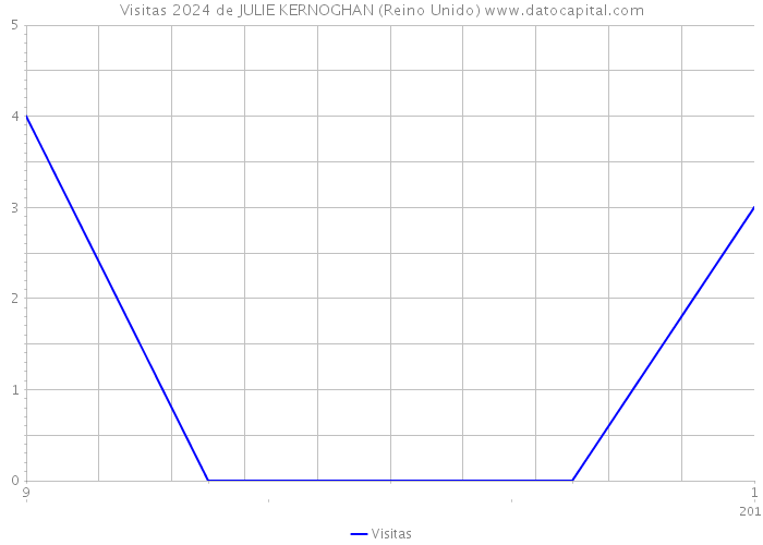 Visitas 2024 de JULIE KERNOGHAN (Reino Unido) 