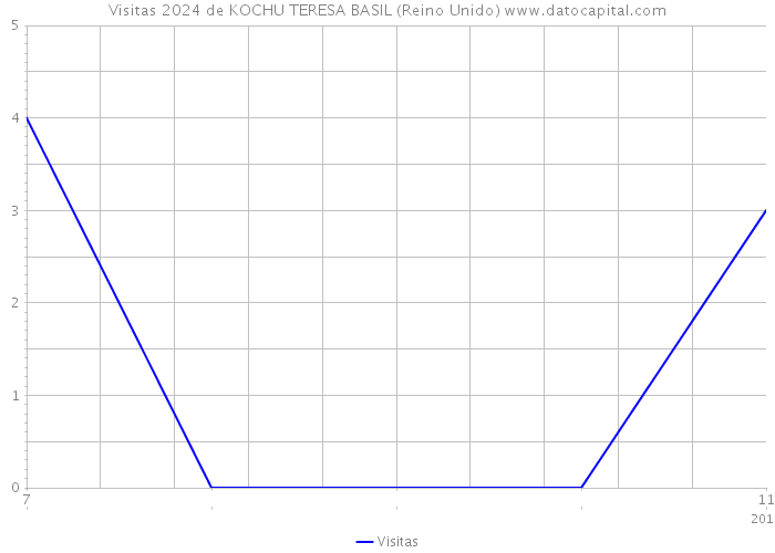Visitas 2024 de KOCHU TERESA BASIL (Reino Unido) 
