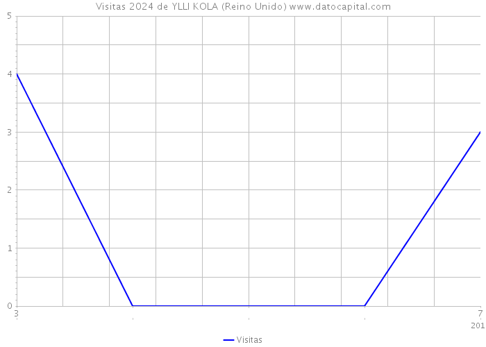 Visitas 2024 de YLLI KOLA (Reino Unido) 