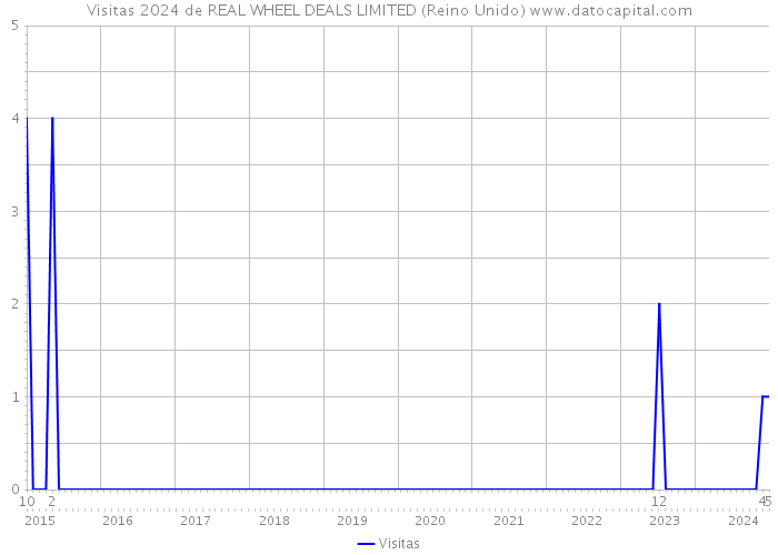 Visitas 2024 de REAL WHEEL DEALS LIMITED (Reino Unido) 