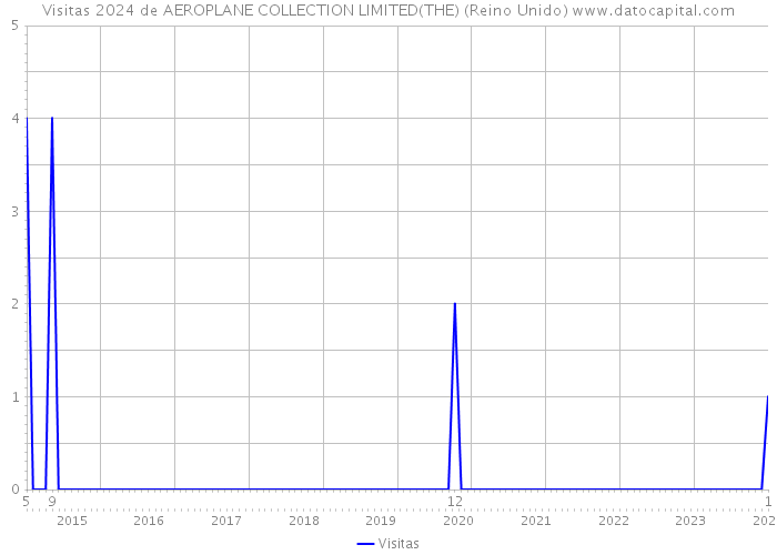 Visitas 2024 de AEROPLANE COLLECTION LIMITED(THE) (Reino Unido) 