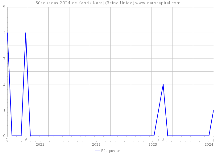 Búsquedas 2024 de Kenrik Karaj (Reino Unido) 