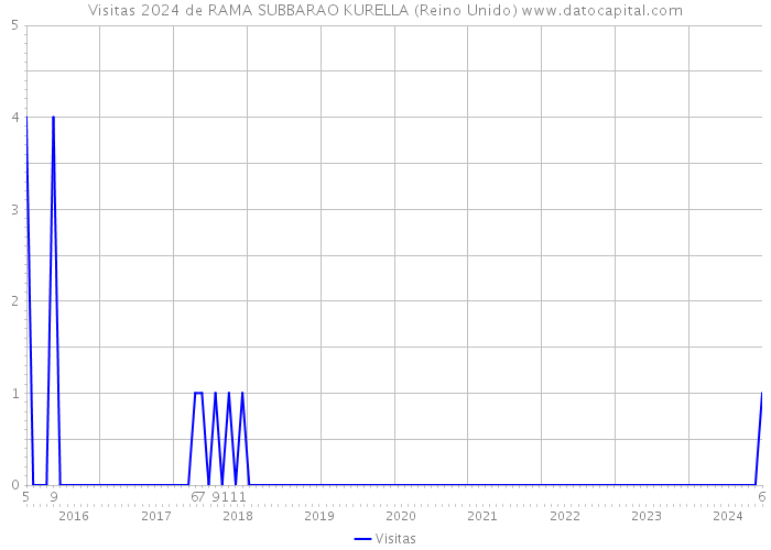 Visitas 2024 de RAMA SUBBARAO KURELLA (Reino Unido) 