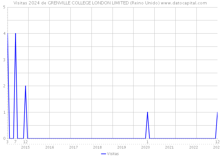 Visitas 2024 de GRENVILLE COLLEGE LONDON LIMITED (Reino Unido) 