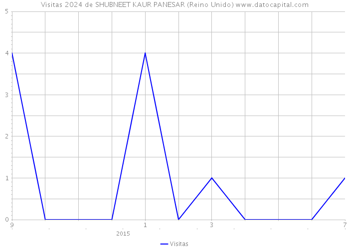 Visitas 2024 de SHUBNEET KAUR PANESAR (Reino Unido) 