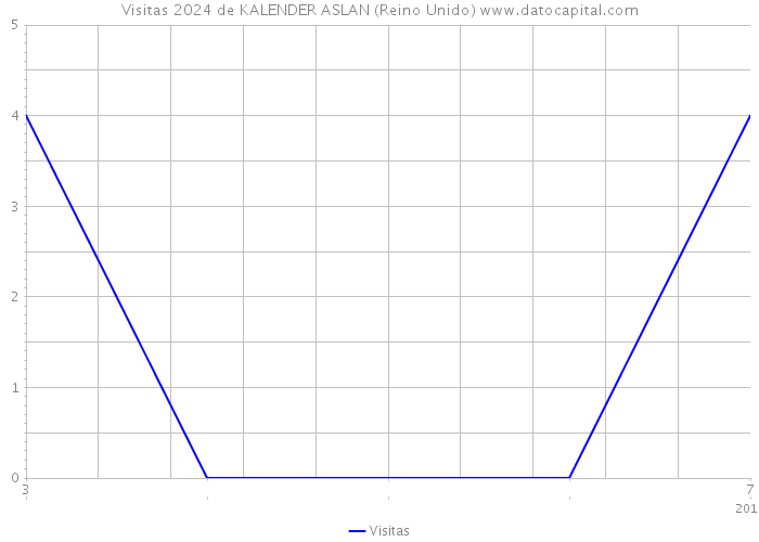 Visitas 2024 de KALENDER ASLAN (Reino Unido) 