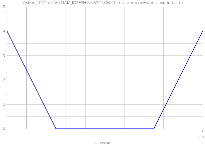 Visitas 2024 de WILLIAM JOSEPH RAWSTRON (Reino Unido) 