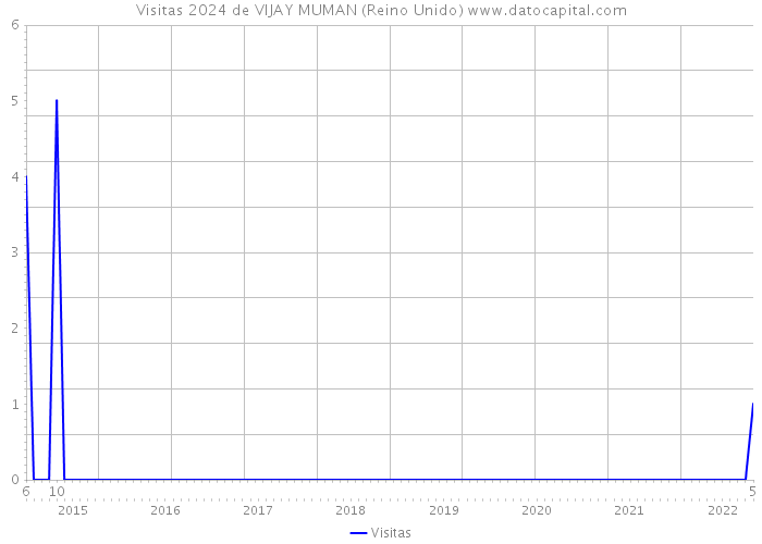 Visitas 2024 de VIJAY MUMAN (Reino Unido) 