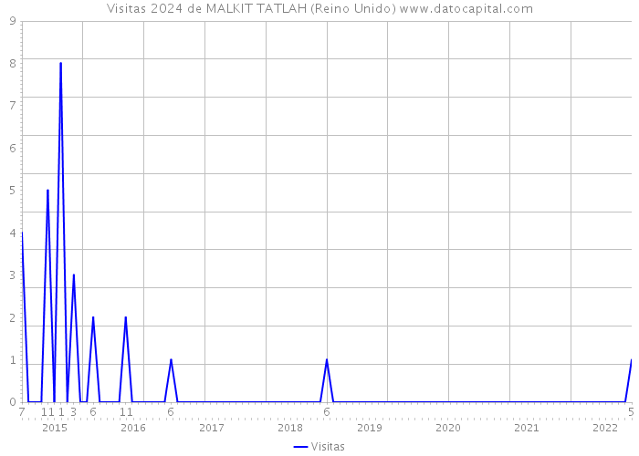 Visitas 2024 de MALKIT TATLAH (Reino Unido) 