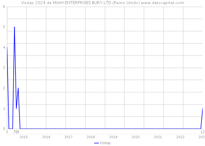 Visitas 2024 de MIAH ENTERPRISES BURY LTD (Reino Unido) 