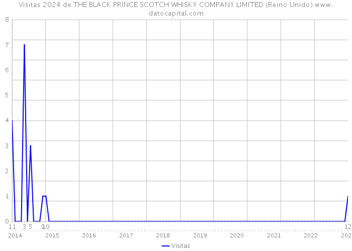 Visitas 2024 de THE BLACK PRINCE SCOTCH WHISKY COMPANY LIMITED (Reino Unido) 