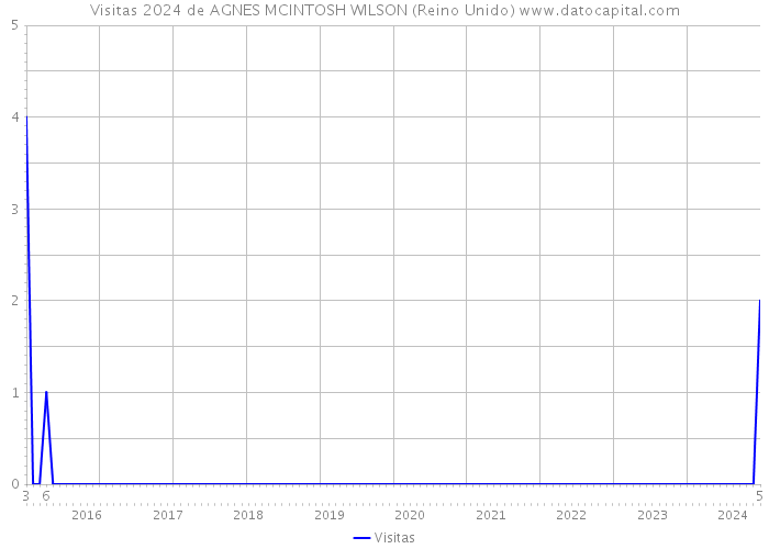 Visitas 2024 de AGNES MCINTOSH WILSON (Reino Unido) 