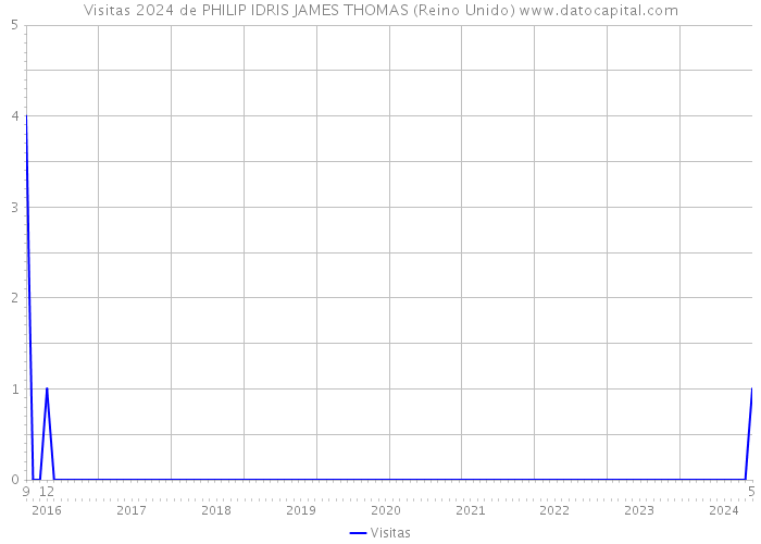 Visitas 2024 de PHILIP IDRIS JAMES THOMAS (Reino Unido) 