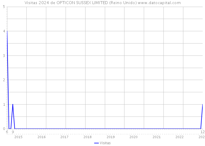 Visitas 2024 de OPTICON SUSSEX LIMITED (Reino Unido) 