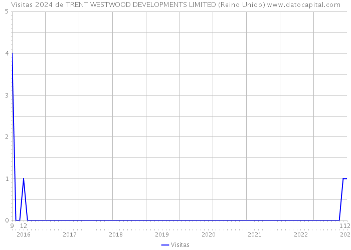 Visitas 2024 de TRENT WESTWOOD DEVELOPMENTS LIMITED (Reino Unido) 