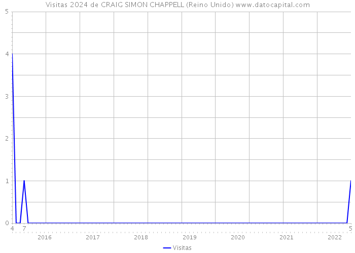 Visitas 2024 de CRAIG SIMON CHAPPELL (Reino Unido) 