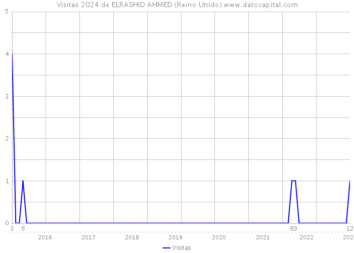 Visitas 2024 de ELRASHID AHMED (Reino Unido) 