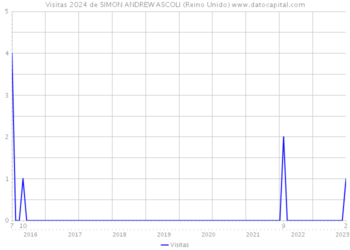 Visitas 2024 de SIMON ANDREW ASCOLI (Reino Unido) 