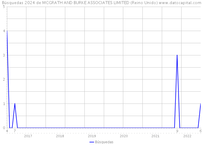 Búsquedas 2024 de MCGRATH AND BURKE ASSOCIATES LIMITED (Reino Unido) 