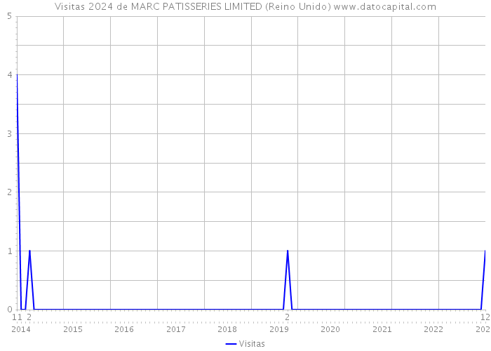 Visitas 2024 de MARC PATISSERIES LIMITED (Reino Unido) 