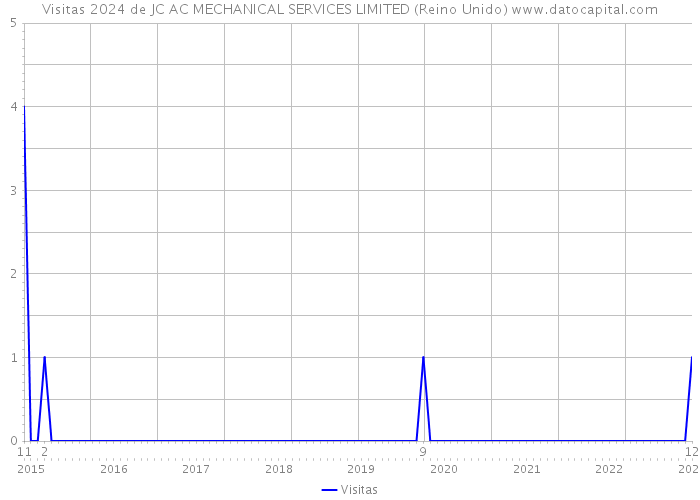 Visitas 2024 de JC AC MECHANICAL SERVICES LIMITED (Reino Unido) 