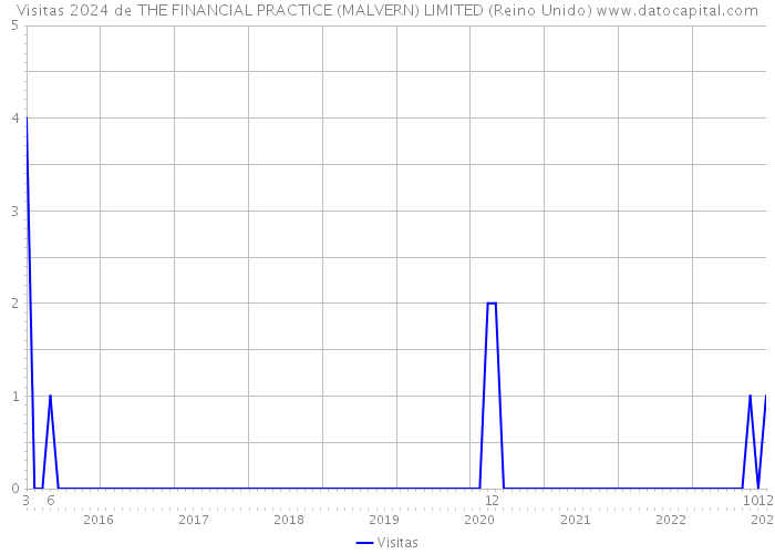 Visitas 2024 de THE FINANCIAL PRACTICE (MALVERN) LIMITED (Reino Unido) 