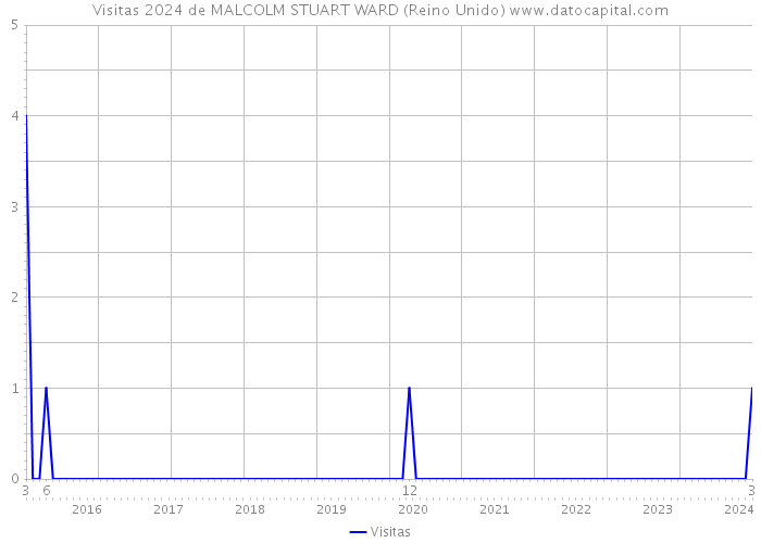 Visitas 2024 de MALCOLM STUART WARD (Reino Unido) 