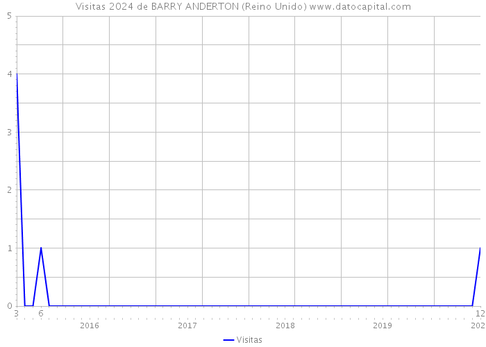 Visitas 2024 de BARRY ANDERTON (Reino Unido) 