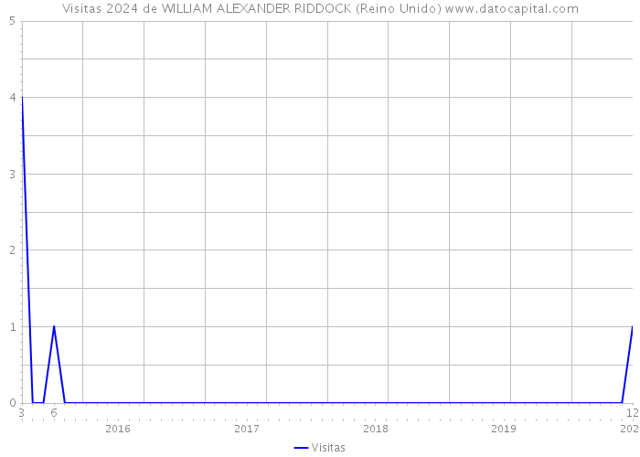 Visitas 2024 de WILLIAM ALEXANDER RIDDOCK (Reino Unido) 