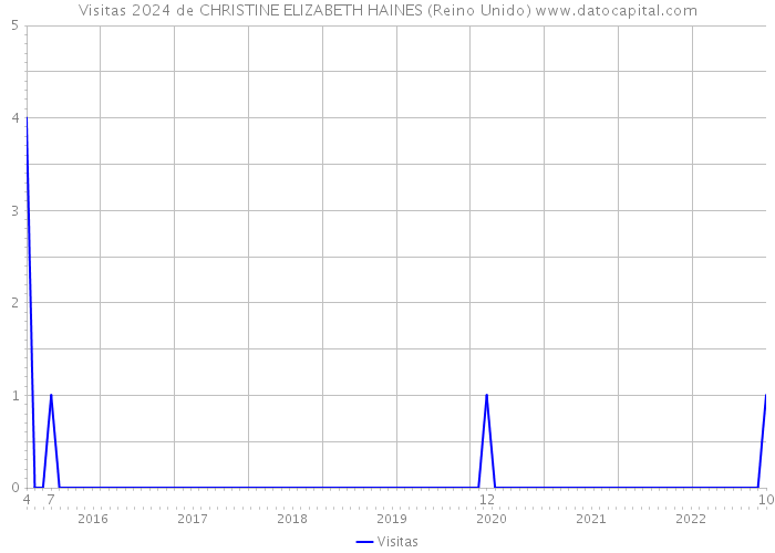 Visitas 2024 de CHRISTINE ELIZABETH HAINES (Reino Unido) 