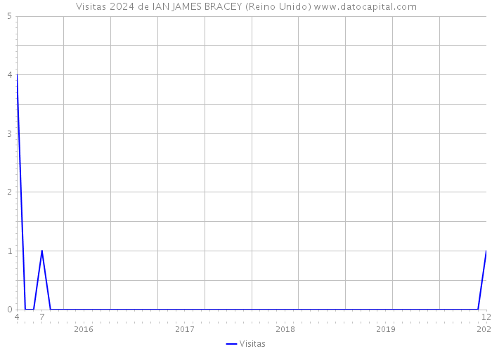 Visitas 2024 de IAN JAMES BRACEY (Reino Unido) 