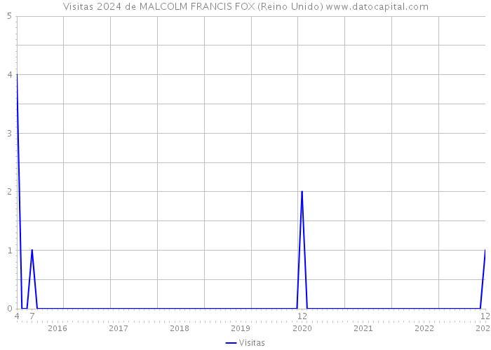 Visitas 2024 de MALCOLM FRANCIS FOX (Reino Unido) 