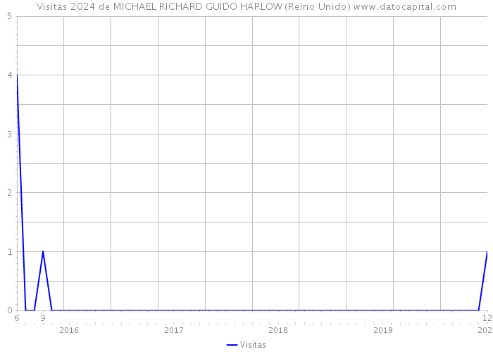 Visitas 2024 de MICHAEL RICHARD GUIDO HARLOW (Reino Unido) 