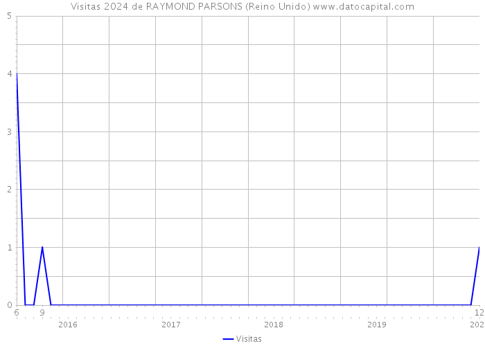 Visitas 2024 de RAYMOND PARSONS (Reino Unido) 