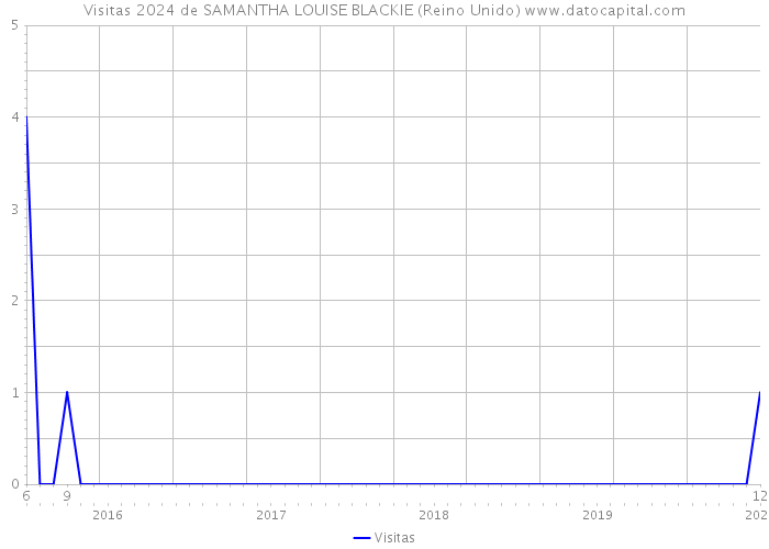 Visitas 2024 de SAMANTHA LOUISE BLACKIE (Reino Unido) 