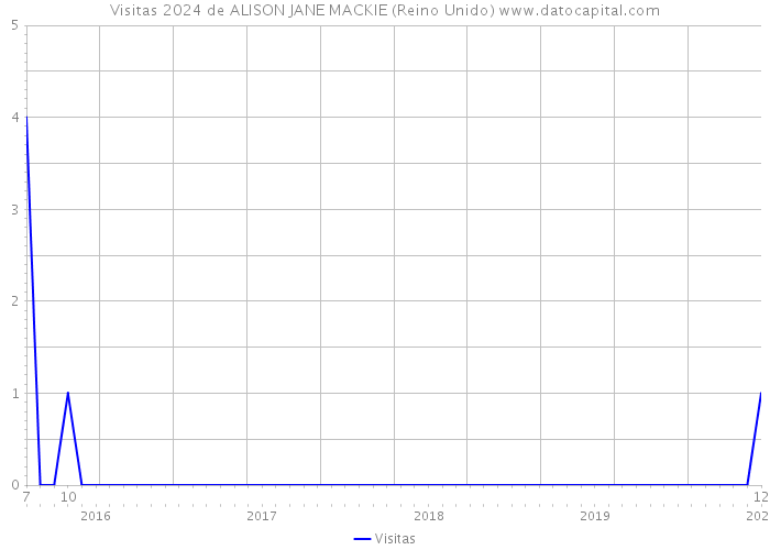 Visitas 2024 de ALISON JANE MACKIE (Reino Unido) 