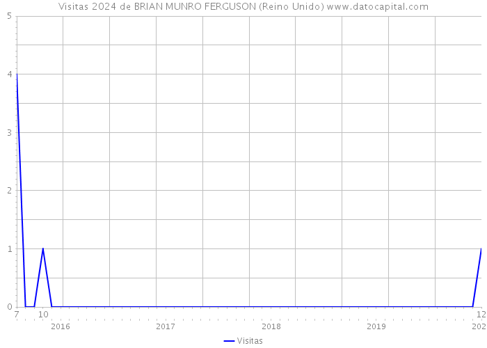 Visitas 2024 de BRIAN MUNRO FERGUSON (Reino Unido) 