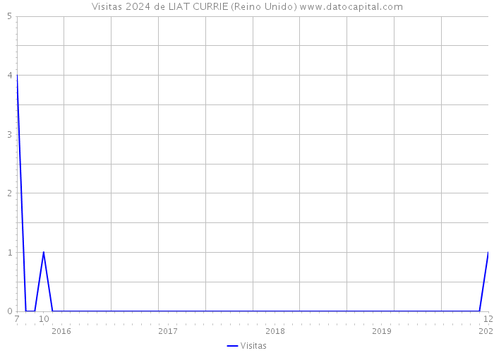 Visitas 2024 de LIAT CURRIE (Reino Unido) 