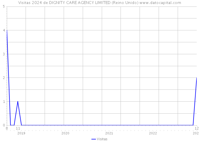 Visitas 2024 de DIGNITY CARE AGENCY LIMITED (Reino Unido) 