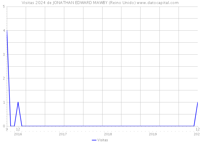 Visitas 2024 de JONATHAN EDWARD MAWBY (Reino Unido) 