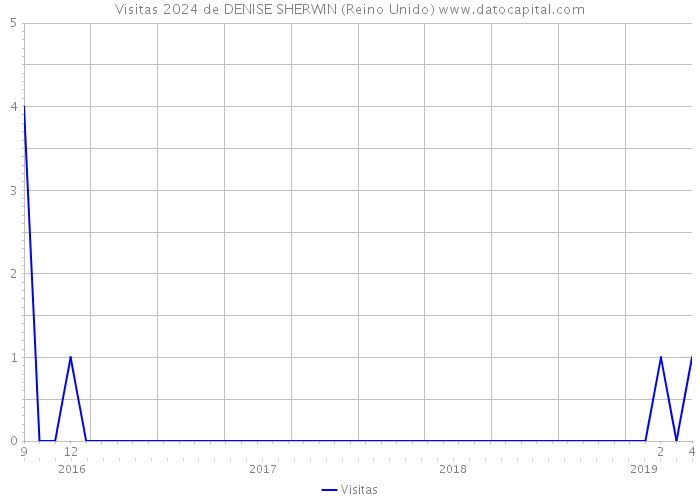 Visitas 2024 de DENISE SHERWIN (Reino Unido) 