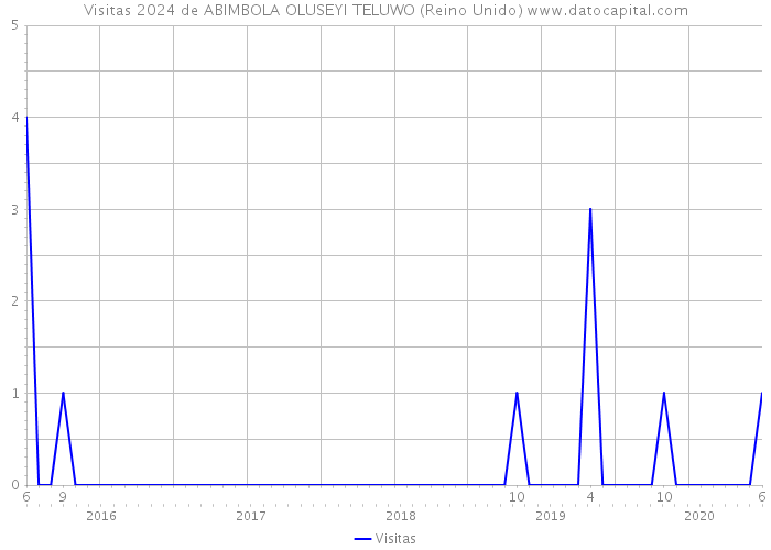 Visitas 2024 de ABIMBOLA OLUSEYI TELUWO (Reino Unido) 