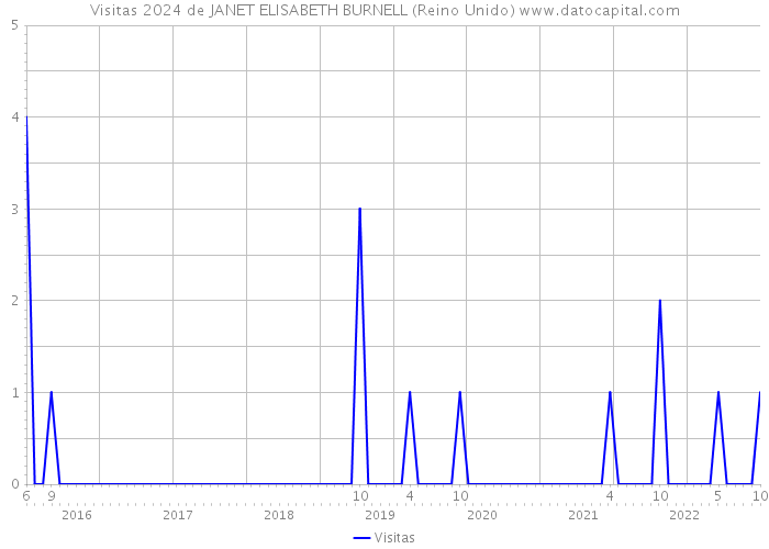 Visitas 2024 de JANET ELISABETH BURNELL (Reino Unido) 