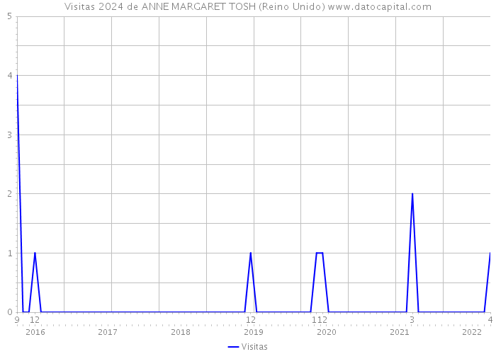 Visitas 2024 de ANNE MARGARET TOSH (Reino Unido) 