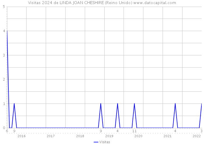 Visitas 2024 de LINDA JOAN CHESHIRE (Reino Unido) 