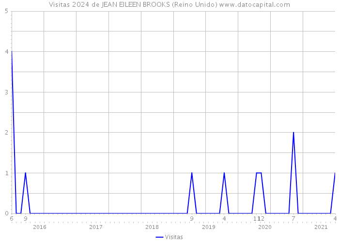 Visitas 2024 de JEAN EILEEN BROOKS (Reino Unido) 